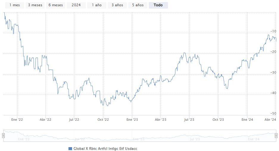 Mesterséges intelligencia és befektetés: A Global X Robotics & Artificial Intelligence UCITS ETF történelmi teljesítménye