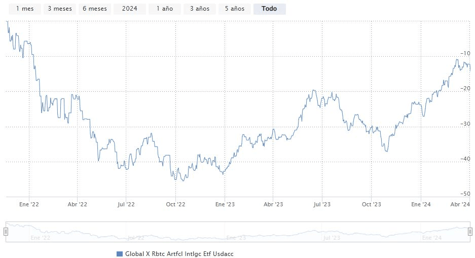Mesterséges intelligencia és befektetés: A Global X Robotics & Artificial Intelligence UCITS ETF történelmi teljesítménye