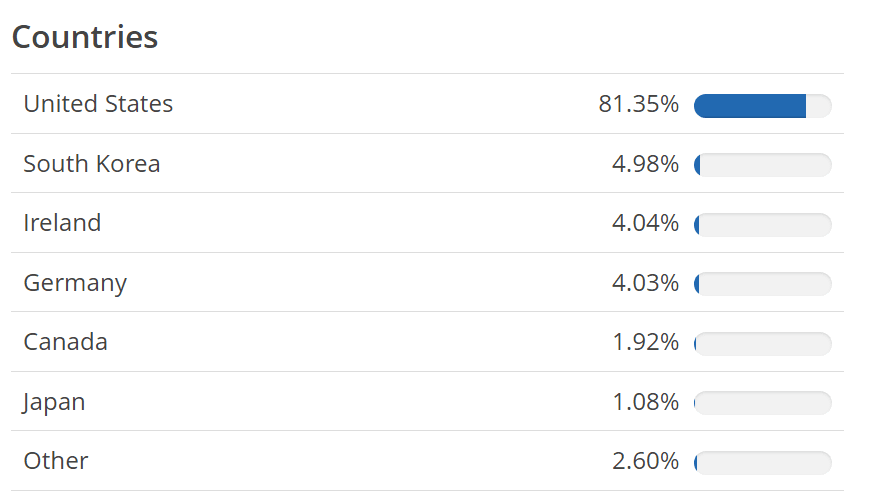 Mesterséges intelligencia és befektetés: Az Xtrackers Artificial Intelligence & Big Data UCITS ETF földrajzi kitettsége