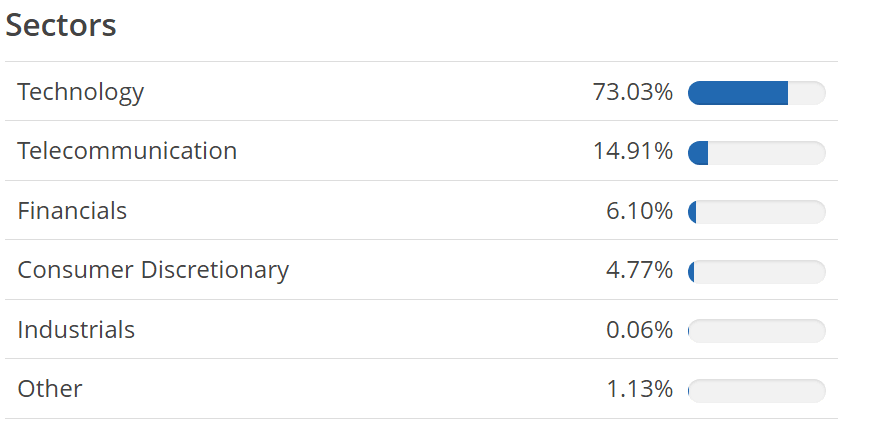 Mesterséges intelligencia és befektetés: Az Xtrackers Artificial Intelligence & Big Data UCITS ETF szektorális kitettsége
