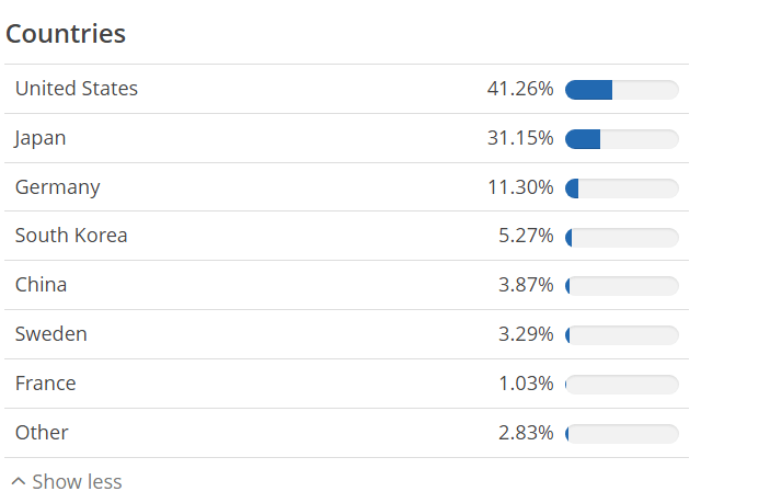 Mesterséges intelligencia és befektetés: Az Xtrackers Future Mobility UCITS ETF földrajzi kitettsége