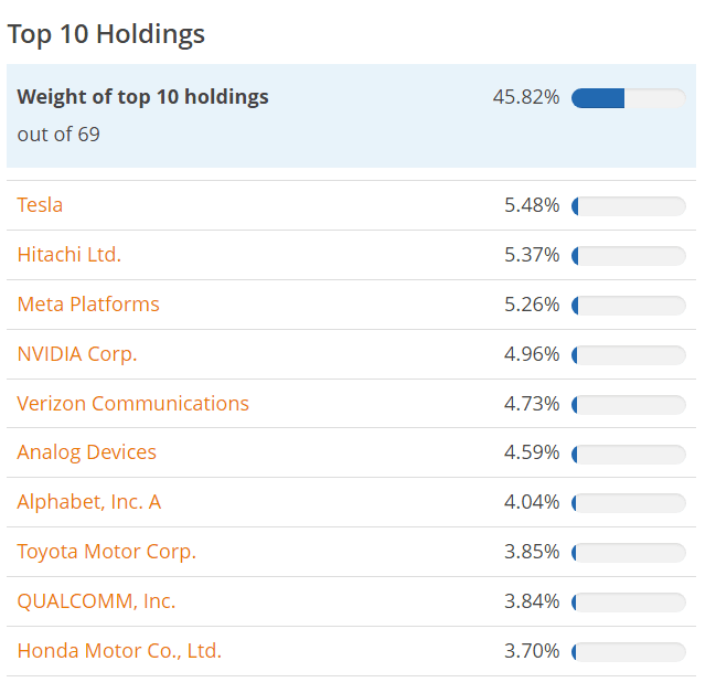 Mesterséges intelligencia és befektetés: Az Xtrackers Future Mobility UCITS ETF főbb pozíciói