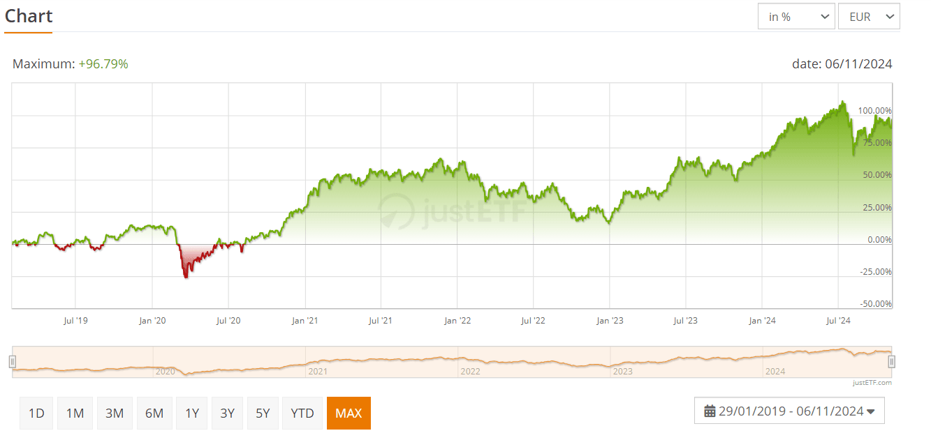 Mesterséges intelligencia és befektetés: Az Xtrackers Future Mobility UCITS ETF teljesítménye