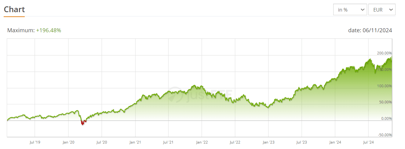 Mesterséges intelligencia és befektetés: Az Xtrackers Artificial Intelligence & Big Data UCITS ETF teljesítménye