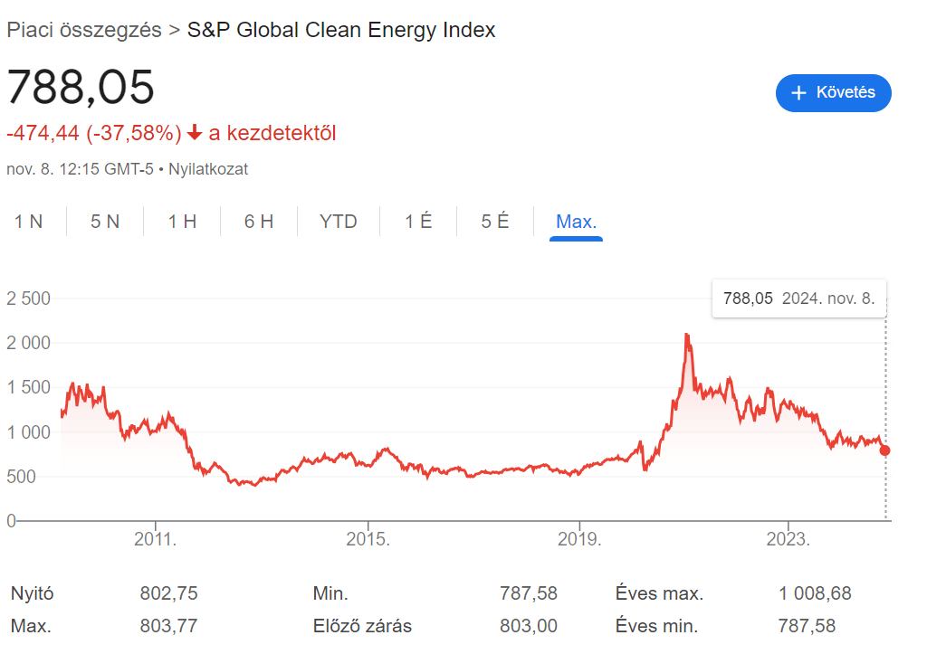 S&P Global Clean Energy