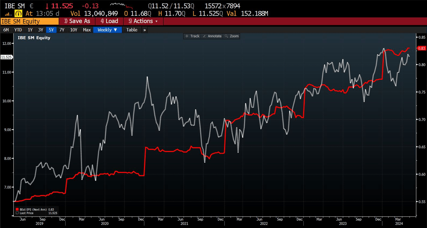 Az Iberdrola árfolyama és EPS-e | Forrás: Bloomberg