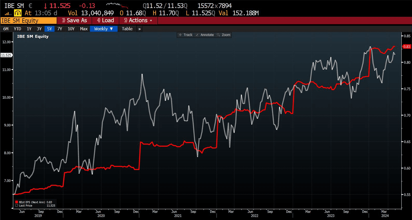 Az Iberdrola árfolyama és EPS-e | Forrás: Bloomberg