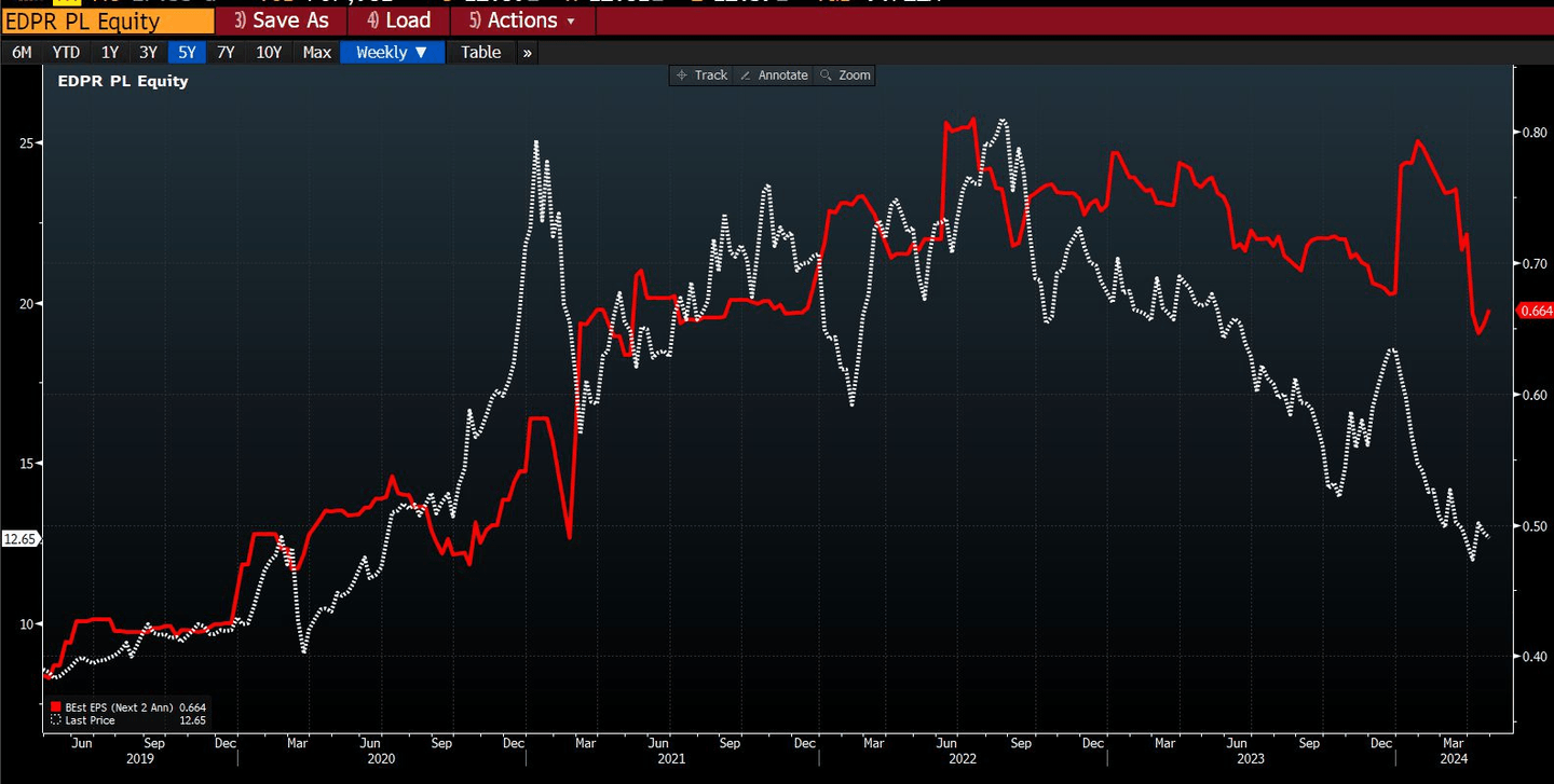 Az EDP Renováveis árfolyama és EPS-e | Forrás: Bloomberg