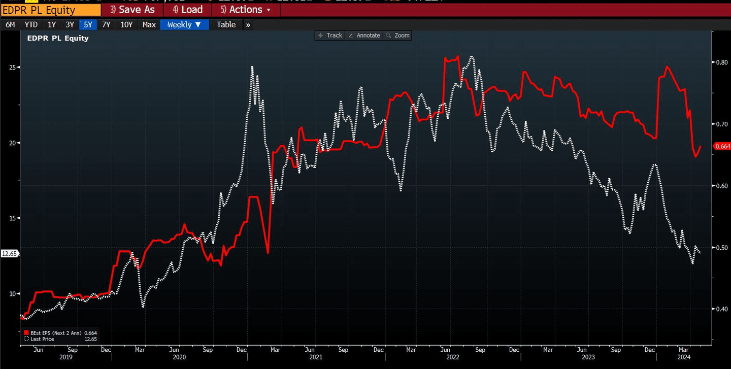 Az EDP Renováveis árfolyama és EPS-e | Forrás: Bloomberg