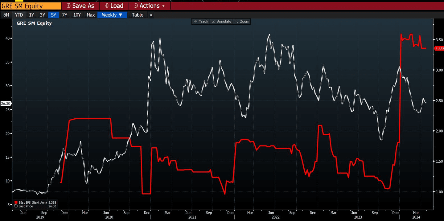 A Grenergy árfolyama és EPS-e | Forrás: Bloomberg