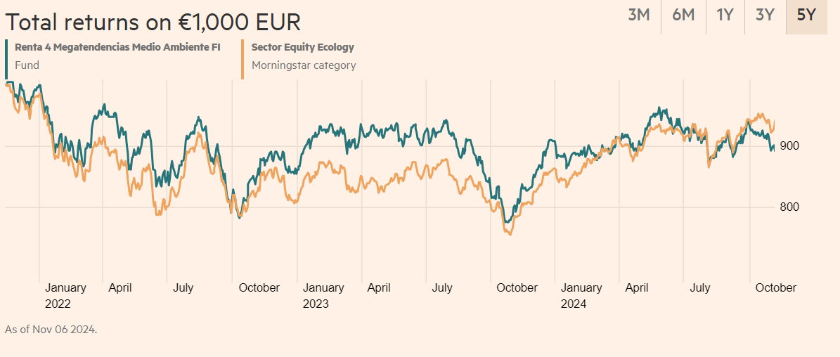 A Renta 4 Megatendencias Medio Ambiente teljesítménye | Forrás: Financial Times