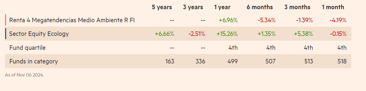 A Renta 4 Megatendencias Medio Ambiente teljesítménye | Forrás: Financial Times