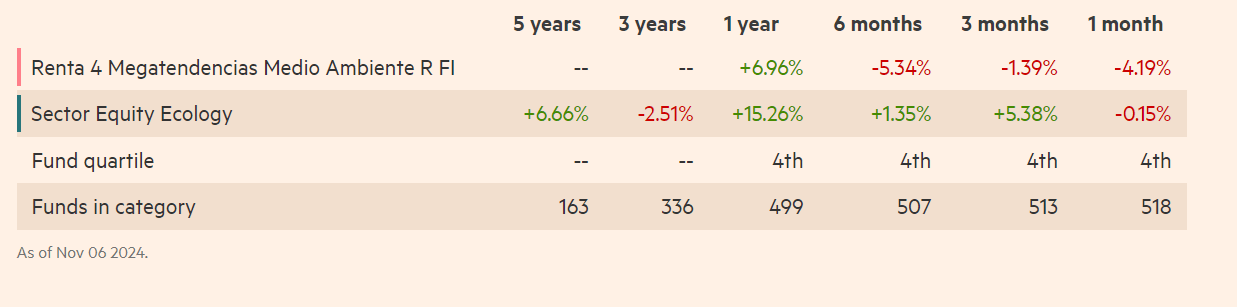 A Renta 4 Megatendencias Medio Ambiente teljesítménye | Forrás: Financial Times