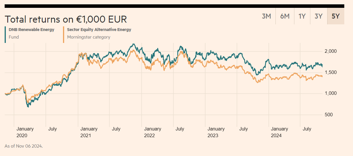 A DNB Fund - Renewable Energy Retail teljesítménye | Forrás: Financial Times