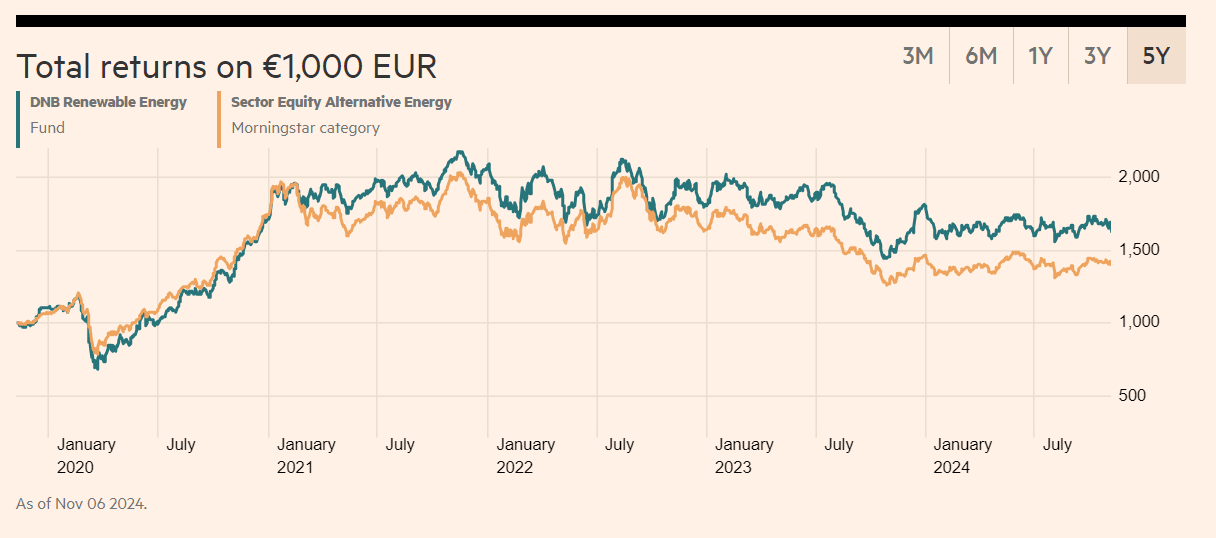 A DNB Fund - Renewable Energy Retail teljesítménye | Forrás: Financial Times