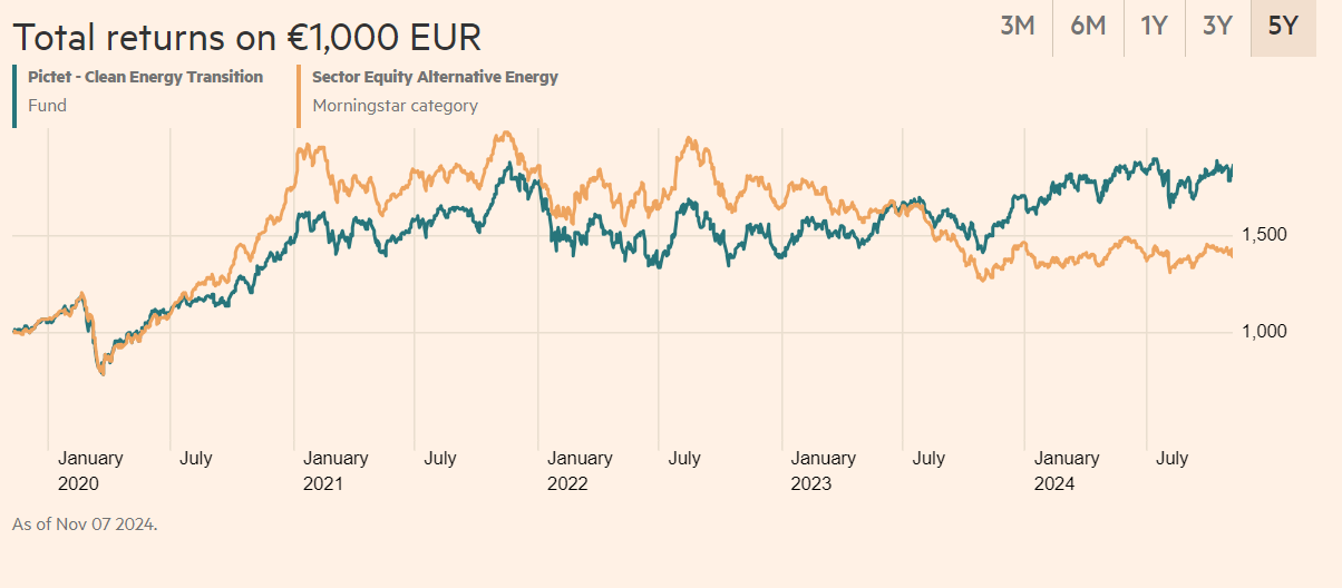 A Pictet - Clean Energy Transition teljesítménye | Forrás: Financial Times