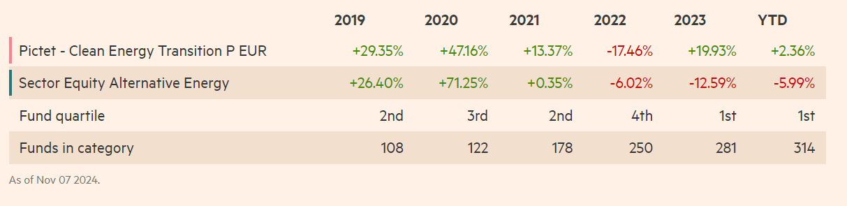 A Pictet - Clean Energy Transition teljesítménye | Forrás: Financial Times
