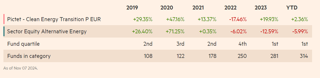 A Pictet - Clean Energy Transition teljesítménye | Forrás: Financial Times