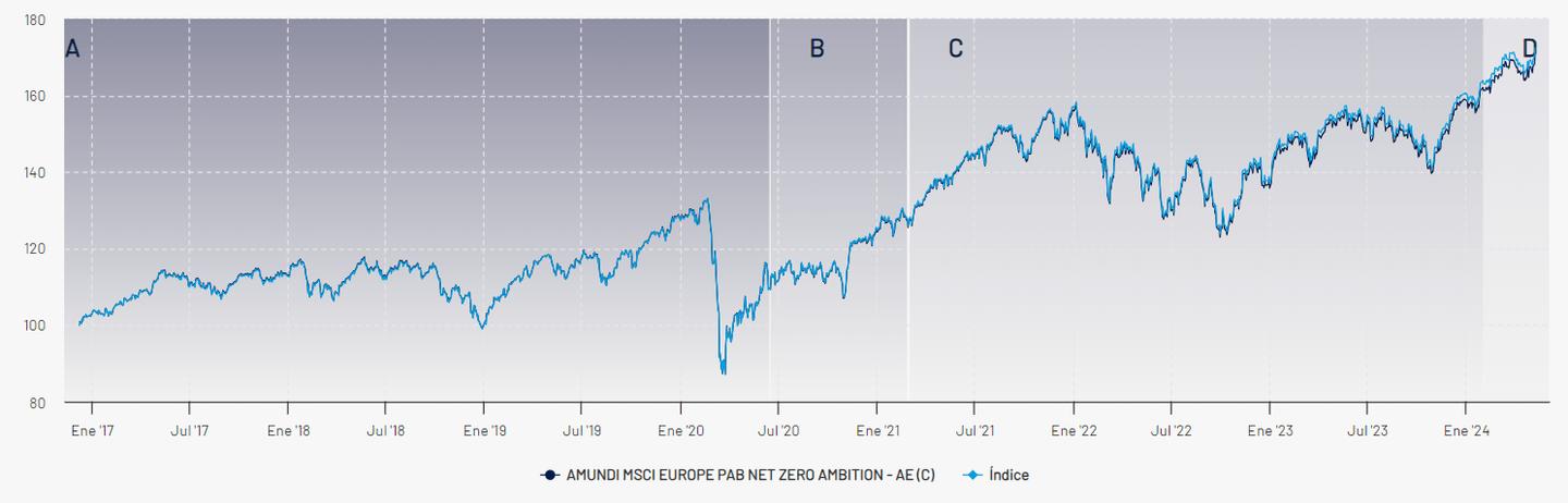 Az AMUNDI MSCI EUROPE PAB NET ZERO AMBITION és az általa követett index összehasonlítása