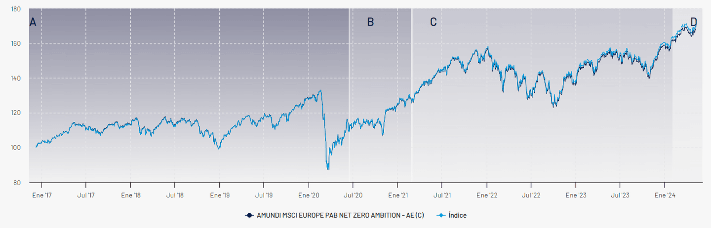 Az AMUNDI MSCI EUROPE PAB NET ZERO AMBITION és az általa követett index összehasonlítása