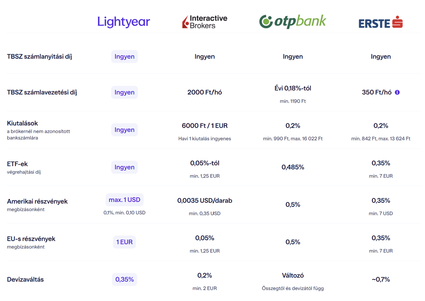 Lightyear vs Interactive Brokers vs OTP Bank vs Erste – díjösszehasonlító táblázat TBSZ számlára, ETF-ekre és részvényekre