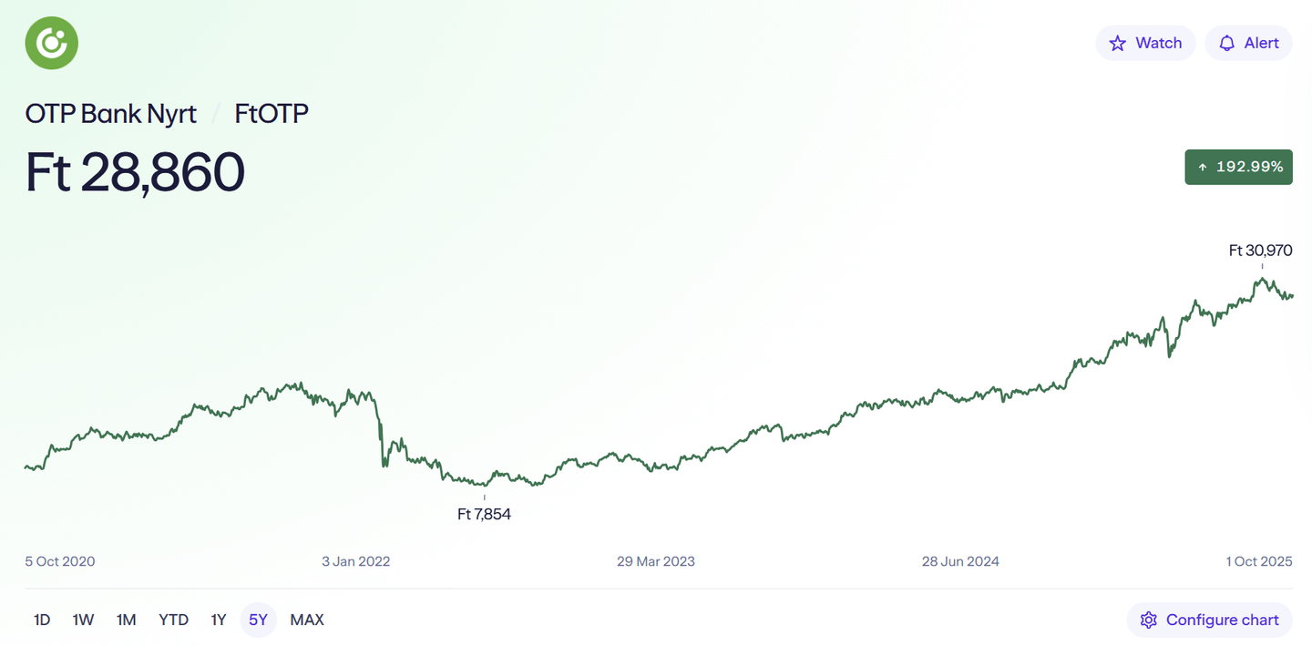 OTP árfolyama a Lightyear platformján