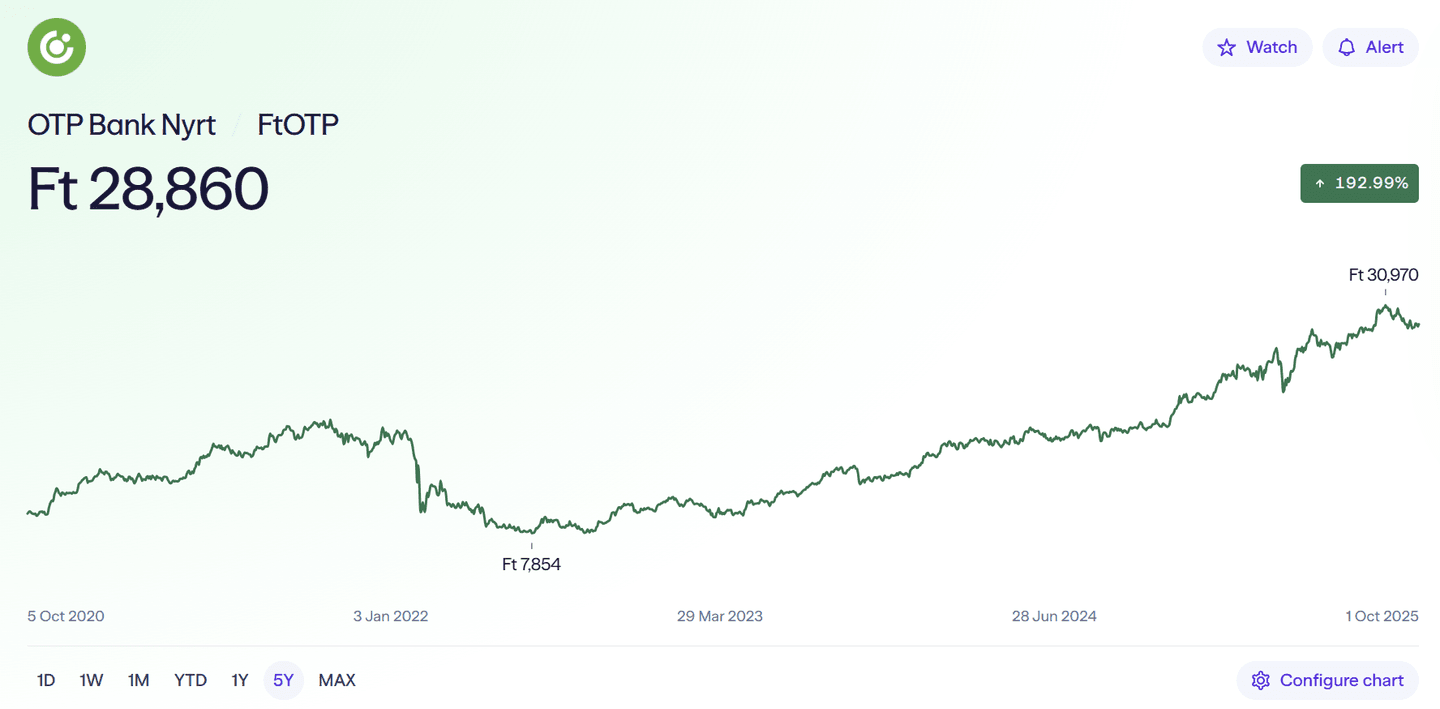 OTP Bank részvényárfolyam 5 éves grafikon – 7 854 Ft-ról 30 970 Ft-ra emelkedett