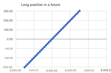 jövőbeli vásárlása