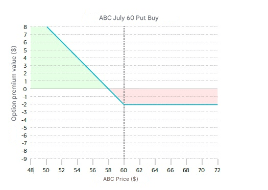 puts in long straddle