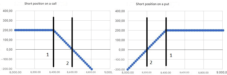 vevői call és put pozíciókra