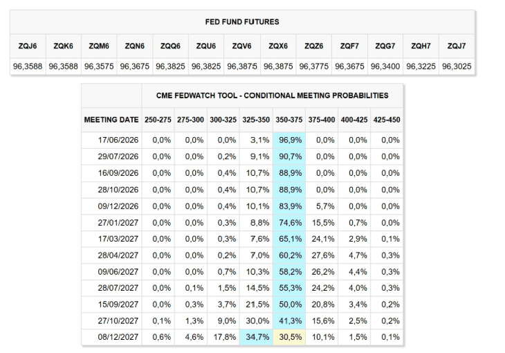 A CME FedWatch eszköz táblázata, amely a Fed Fund Futures árfolyamait és az egyes FOMC-ülések feltételes valószínűségeit mutatja 2026 júniusától 2027 decemberéig. A 350–375 bázispontos sáv dominál 2026 folyamán, míg 2027 végére fokozatosan nő az alacsonyabb kamatsávok valószínűsége.