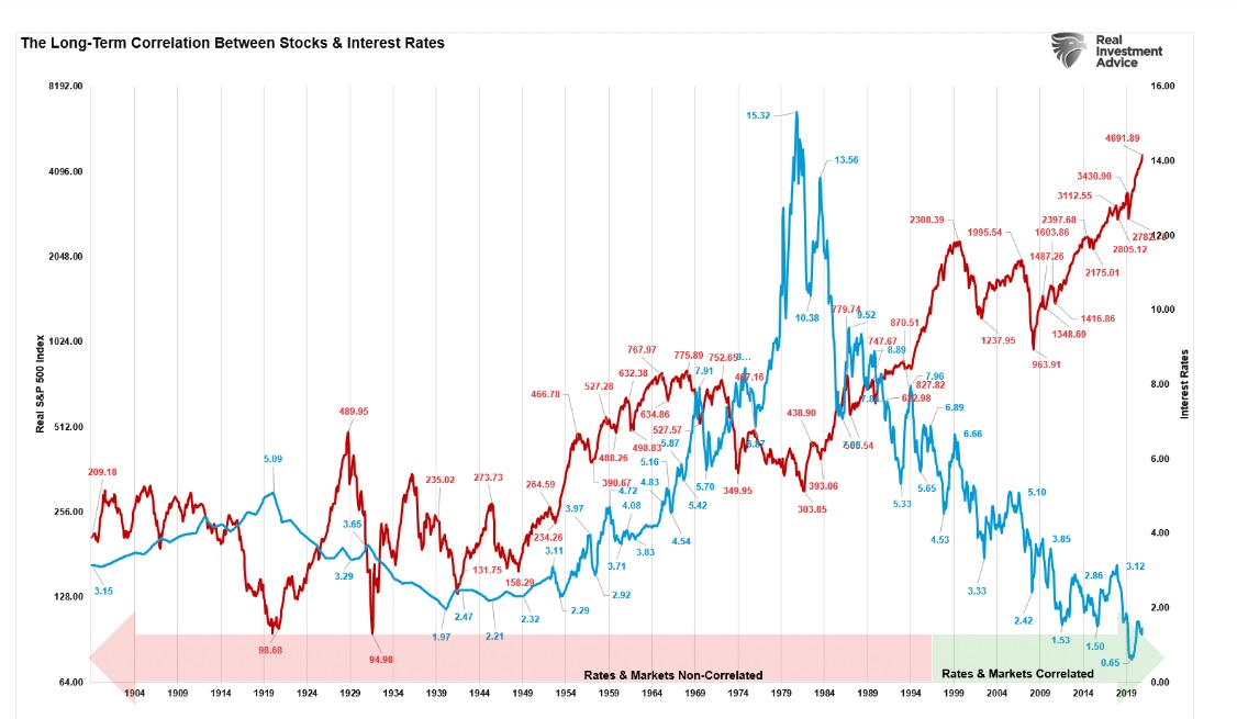 A kamatlábak és az S&P 500 közötti kapcsolat