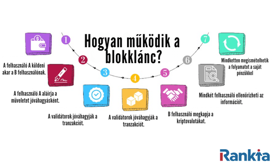 Hogyan működik a blokklánc?