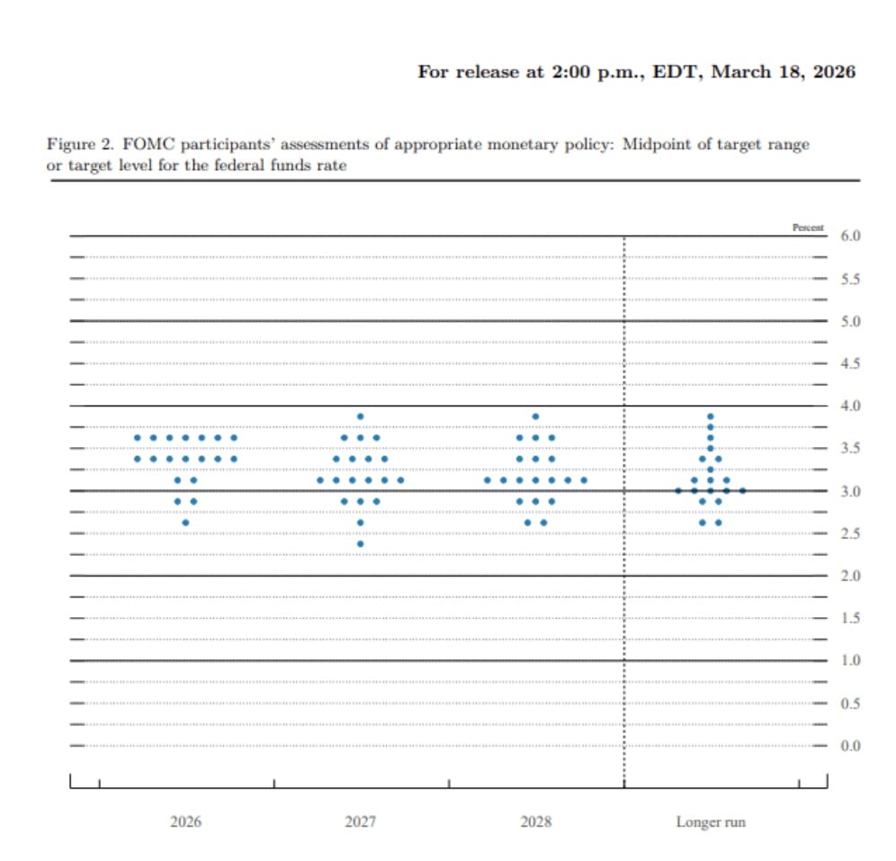 A FOMC résztvevőinek kamatvárakozásait mutató dot plot ábrája 2026-ra, 2027-re, 2028-ra és a hosszú távra, 2026. március 18-i kiadás.