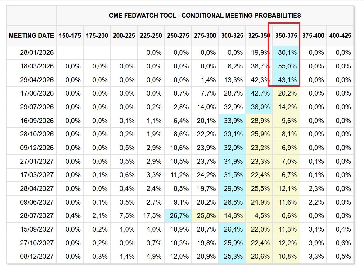 A befektetők véleménye a Fed 2026-os kamatpályájáról