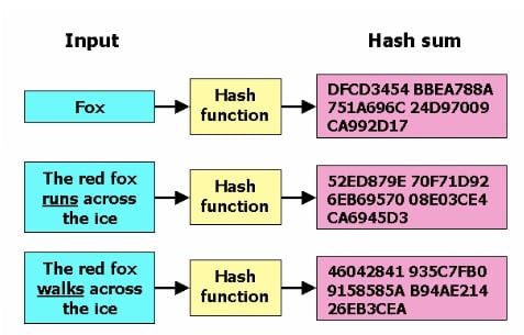 "A hash függvény által végzett átalakítás | Forrás: FreeCodeCamp"