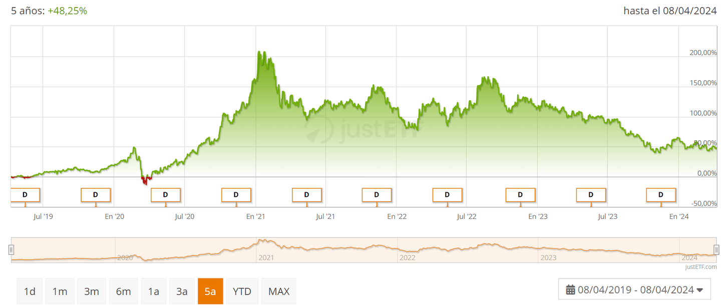 Az iShares Global Clean Energy ETF 5 éves teljesítmény | Fenntartható befektetés
