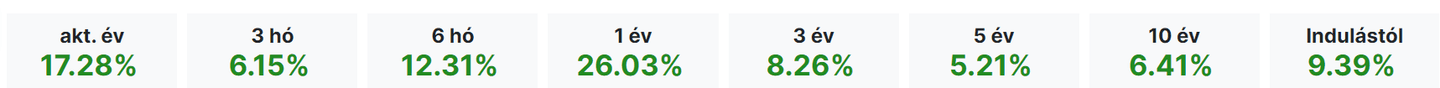 Az ERSTE STOCK BIOTEC HUF R01 aktuális hozamai
