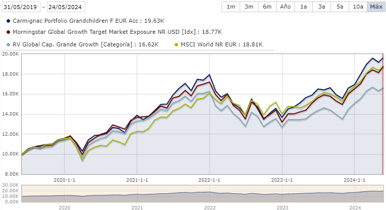 A Carmignac Portfolio Grandchildren teljesítménye | Forrás: Morningstar