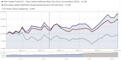 A Polar Capital Funds PLC - Polar Capital Healthcare Blue Chip Fund teljesítménye