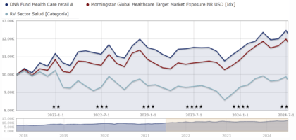 A DNB Fund Health Care teljesítménye