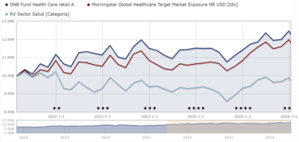 A DNB Fund Health Care teljesítménye