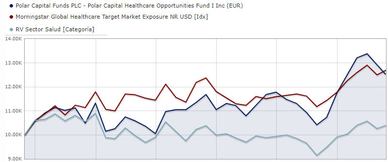 A Polar Capital Funds PLC - Polar Capital Healthcare Opportunities Fund teljesítménye