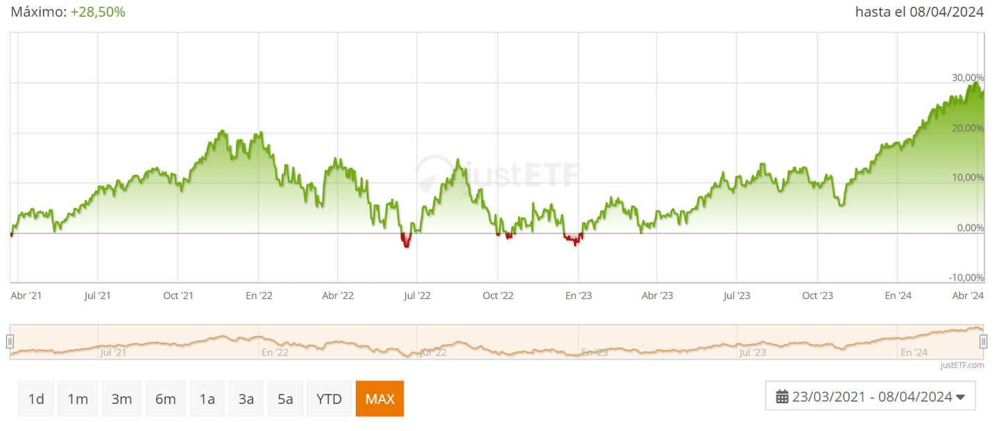 A Vanguard ESG Global ALL Caps UCITS ETF történelmi teljesítménye | Fenntartható befektetés