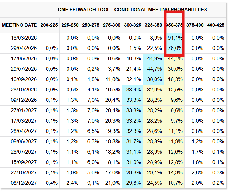 A piac rendkívül magabiztos abban, hogy a Fed a következő üléseken nem változtat. A 2026. március 18-i ülésre 91,1%-os valószínűséggel árazzák a jelenlegi 3,50% – 3,75%-os szint tartását.