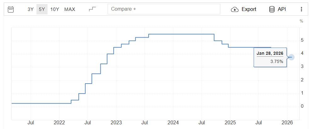 „Az amerikai jegybank (FED) alapkamatának alakulását bemutató vonaldiagram 2022 és 2026 között: 2022-ben gyors kamatemelési ciklus indul, 2023–2024-ben 5% feletti csúcson stabilizálódik, majd 2025-től csökken, 2026. január 28-án 3,75%-on áll.