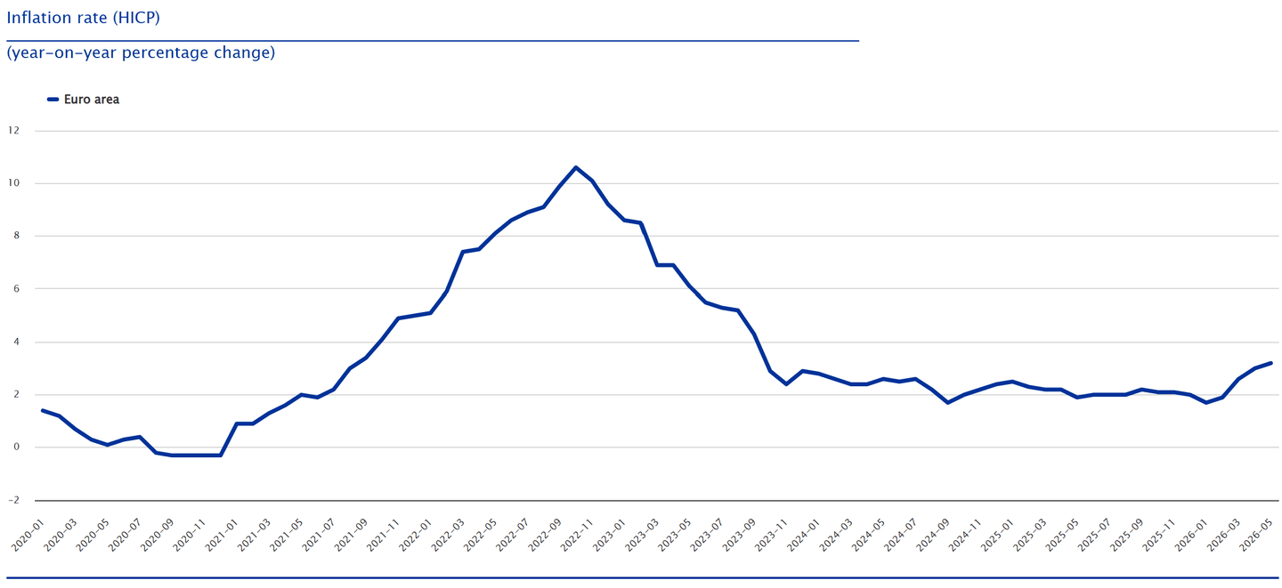 Inflációs ráta (2020 – 2026. május) | Forrás: EKB