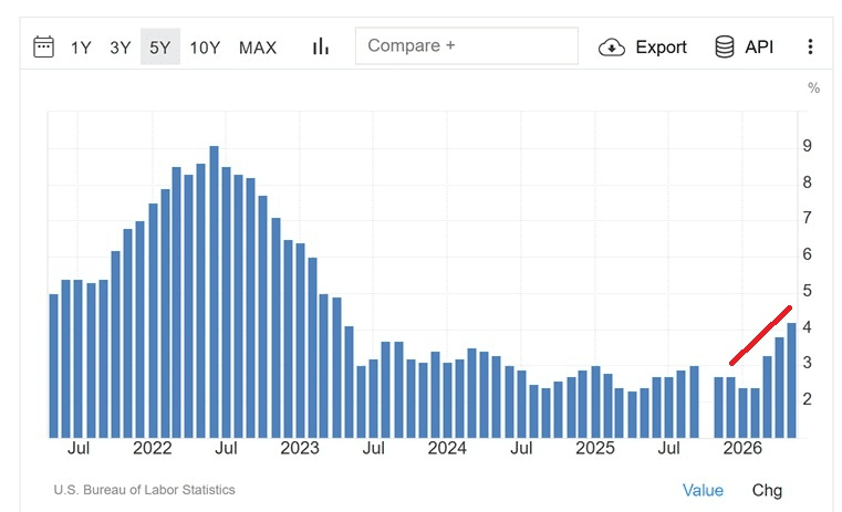Az amerikai infláció három évnyi 3% alatti időszak után ismét 4,2%-ot ért el | Forrás: FOMC