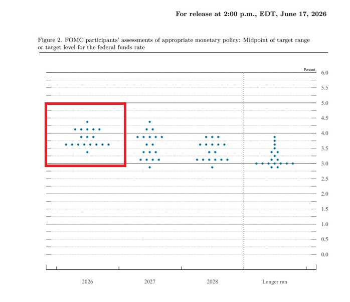 Dot plot – 2026. június 17. | Forrás: FOMC