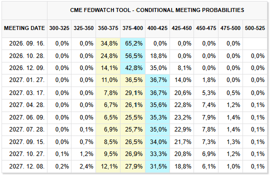 CME FedWatch táblázat a Fed kamatsávjainak várható valószínűségeivel a 2026. szeptemberi és 2027. decemberi ülések között.